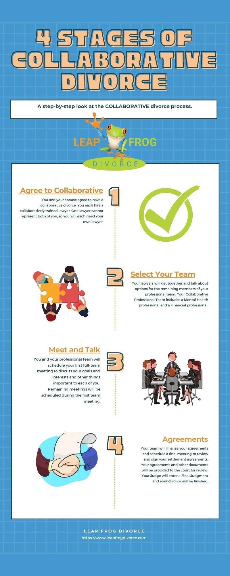 4 Stages of Collaborative Divorce infographic