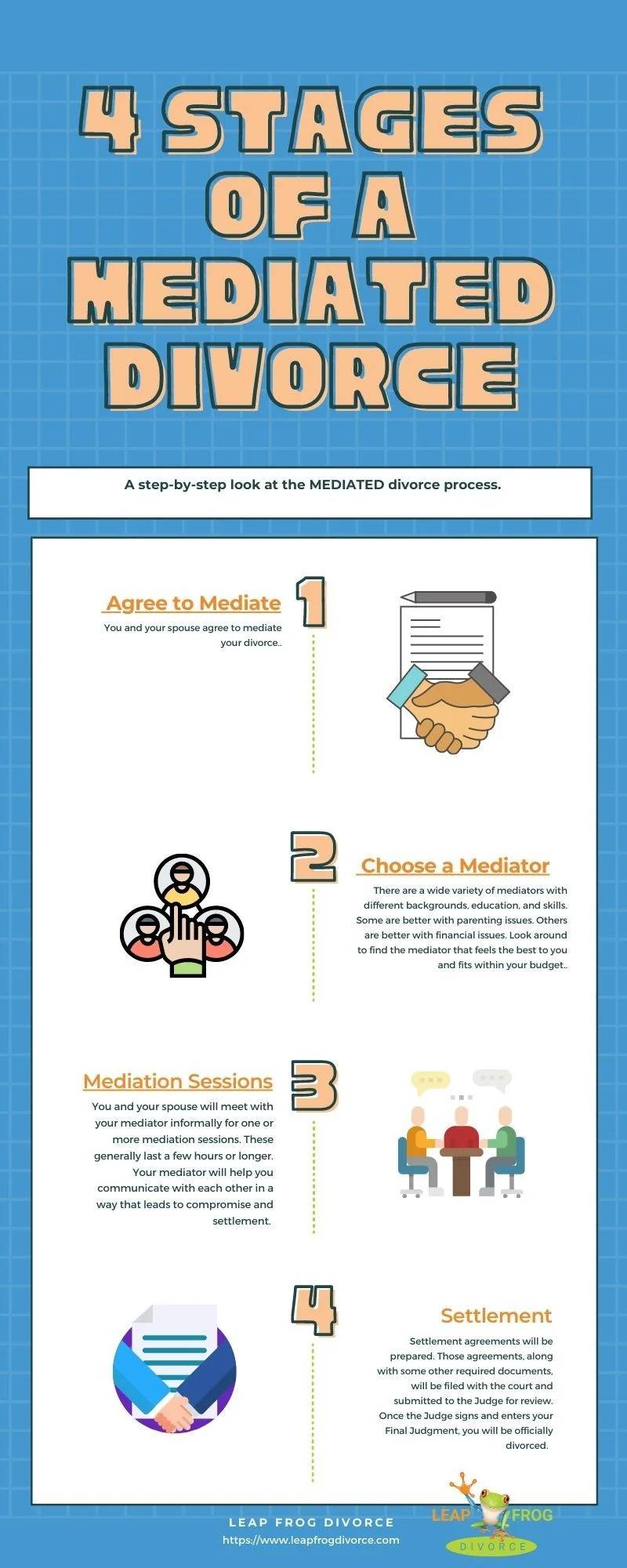 4 Stages of a Mediated Divorce infographic