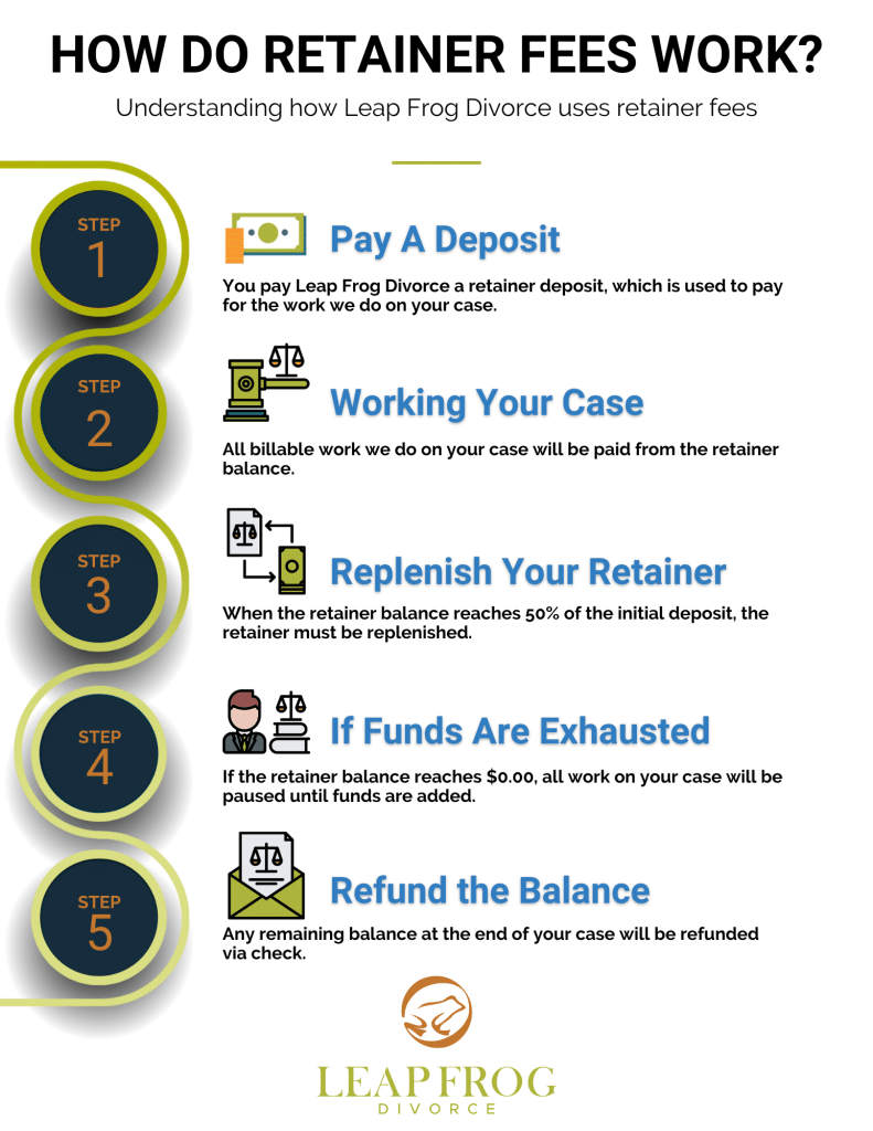 Chart - How Do Retainer Fees Work?